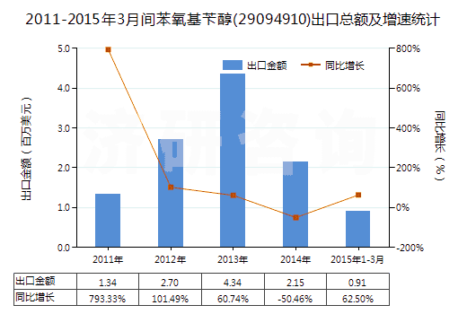 2011-2015年3月間苯氧基芐醇(29094910)出口總額及增速統(tǒng)計(jì)